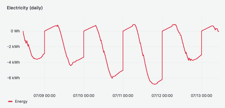 Daily 'sawtooth' from increasing counter