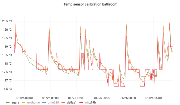 Data after calibration showing near perfect correlation