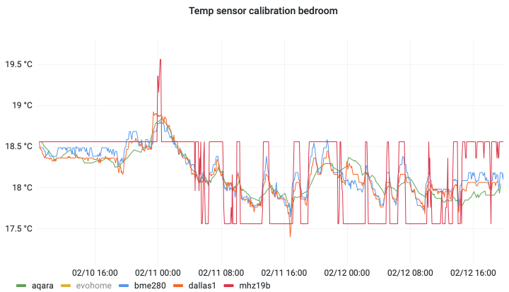 Data after calibration showing near perfect correlation