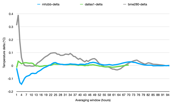 Difference between sensor readings as function of increasing averaging window duration (1 to \~100 hours)