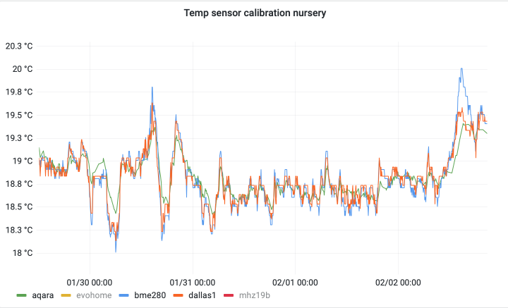 Data after calibration showing near perfect correlation