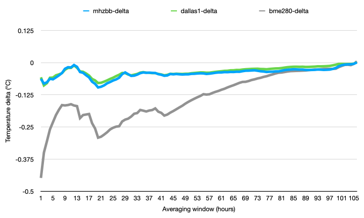 Difference between sensor readings as function of increasing averaging window duration (1 to \~100 hours)