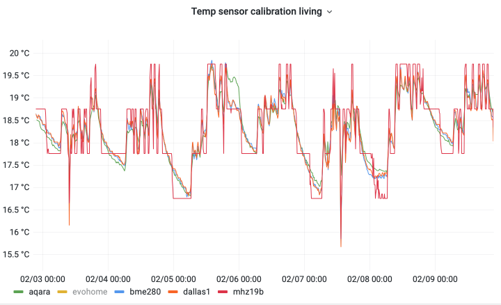 Data after calibration showing near perfect correlation