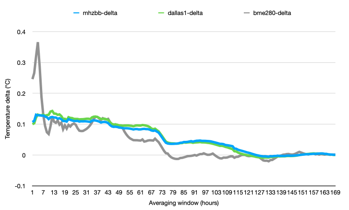 Difference between sensor readings as function of increasing averaging window duration (1 to \~170 hours)