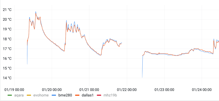 There are gaps in some sensor data