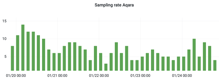 Sampling frequency is not constant