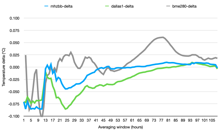 Difference between sensor readings as function of increasing averaging window duration (1 to \~100 hours)