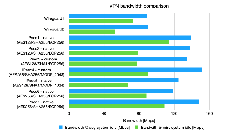Bandwidth comparison of VPN configurations, extrapolated from cpu load for 39 Mbps. IPsec gives better performance, especially for average cpu load (45%-65% faster).