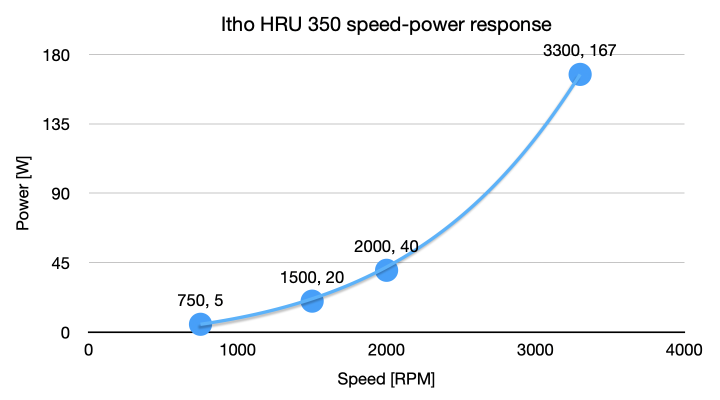 Itho HRU 350 rpm-power response